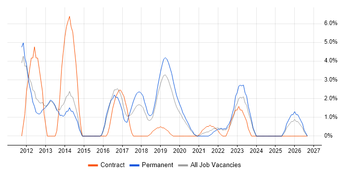 UX Design job vacancy trend in Merton