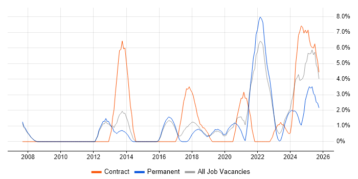 Validation job vacancy trend in Merton