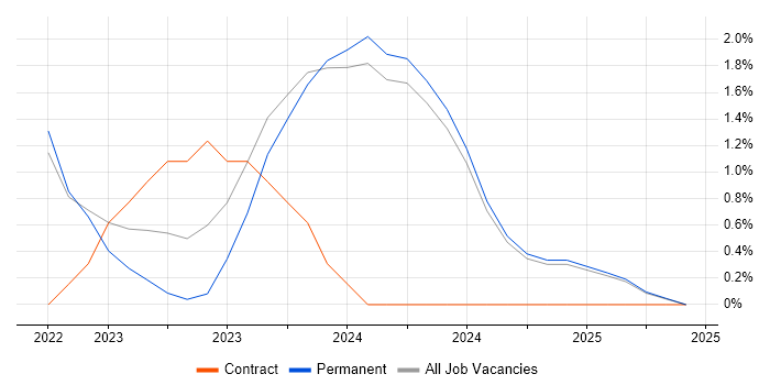 Job vacancy trend for Verification and Validation in Merton