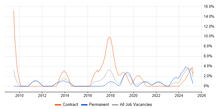 Job vacancy trend for Virtual Machines in Merton