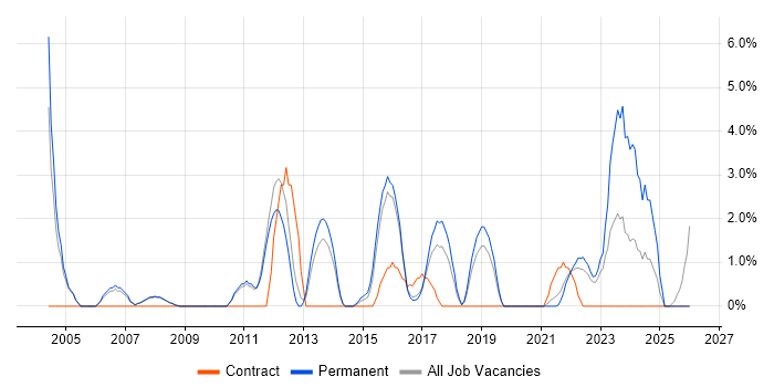 VLAN job vacancy trend in Merton