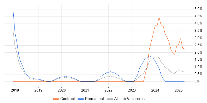 Job vacancy trend for VMS in Merton Job vacancy trend for VMS in Merton