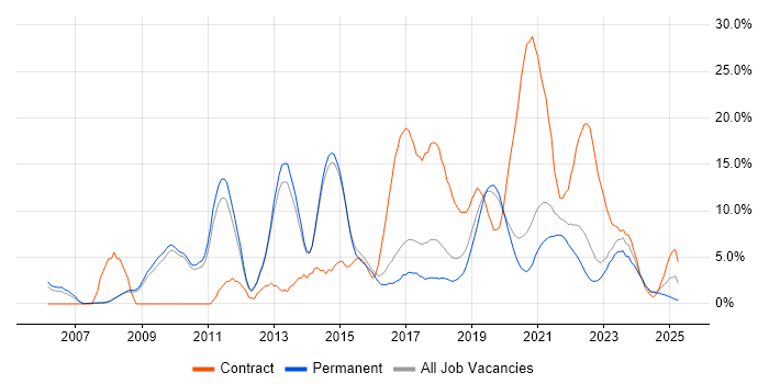 Job vacancy trend for VMware Infrastructure in Merton