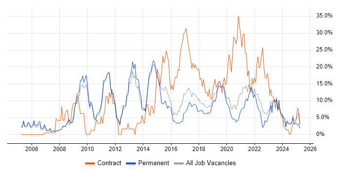 Job vacancy trend for VMware in Merton