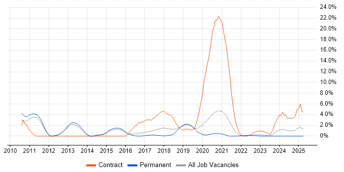Job vacancy trend for vSphere in Merton Job vacancy trend for vSphere in Merton