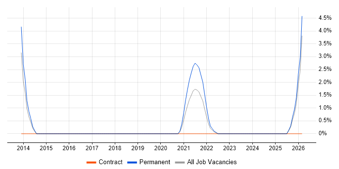 WCAG job vacancy trend in Merton