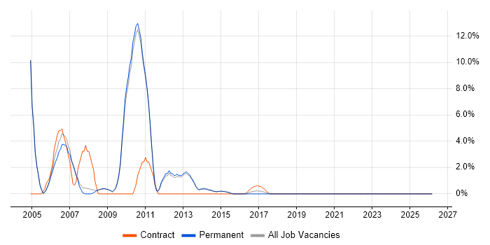 Web Designer job vacancy trend in Merton