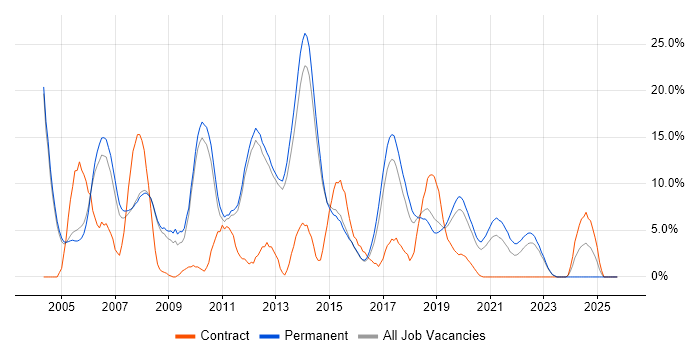 Web Development job vacancy trend in Merton