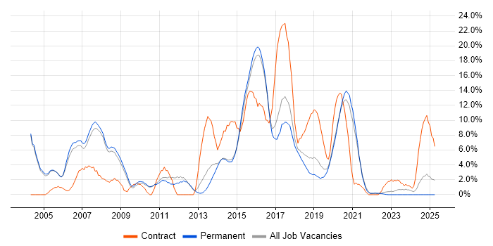 Job vacancy trend for Web Services in Merton