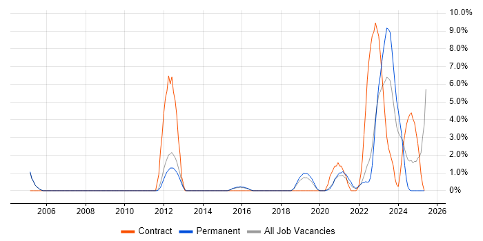Job vacancy trend for Wi-Fi in Merton Job vacancy trend for Wi-Fi in Merton