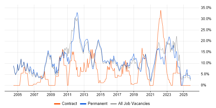 Active Directory job vacancy trend in Wimbledon