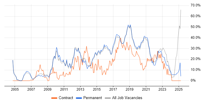 Job vacancy trend for Agile in Wimbledon Job vacancy trend for Agile in Wimbledon