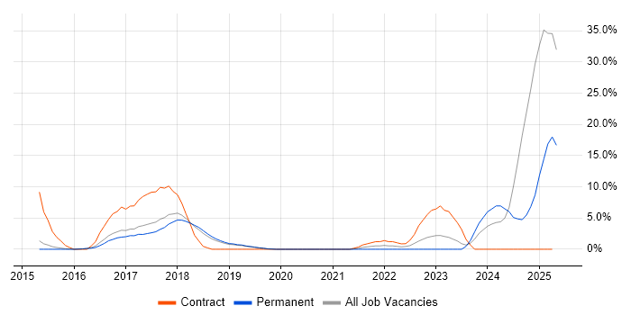 Job vacancy trend for Akka in Wimbledon Job vacancy trend for Akka in Wimbledon