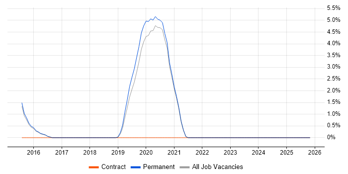Amazon RDS job vacancy trend in Wimbledon