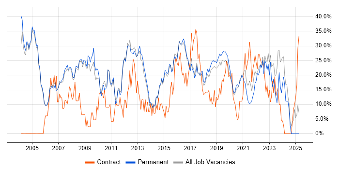 Job vacancy trend for Analyst in Wimbledon Job vacancy trend for Analyst in Wimbledon