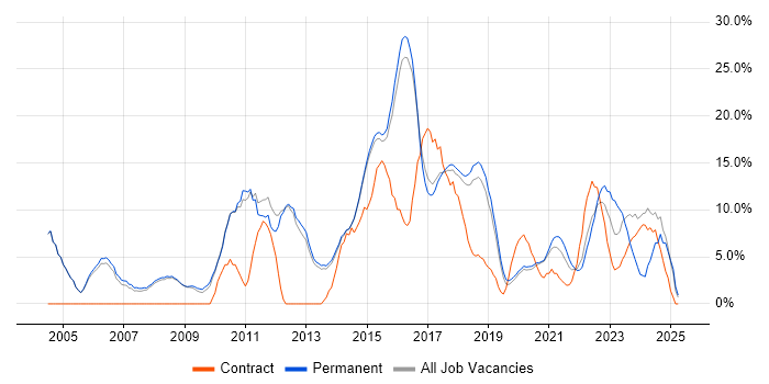 Job vacancy trend for Analytical Skills in Wimbledon Job vacancy trend for Analytical Skills in Wimbledon