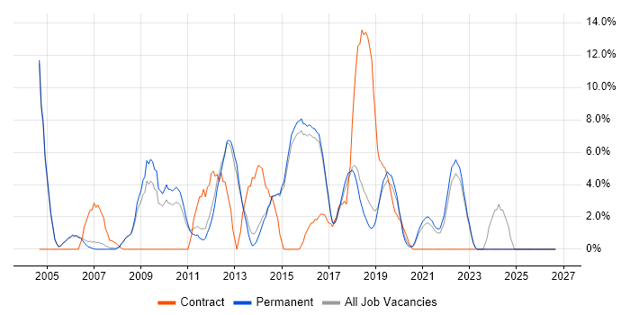Analytics job vacancy trend in Wimbledon