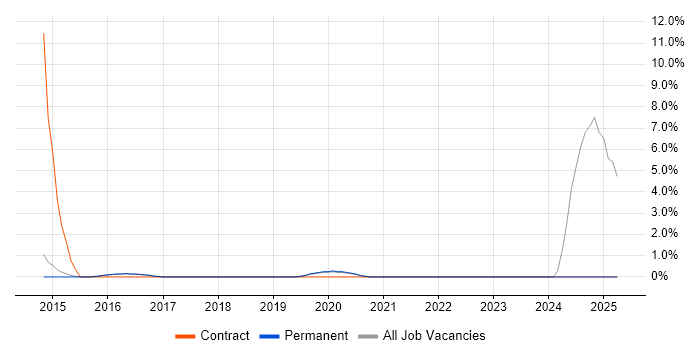 Job vacancy trend for Applications Support Engineer in Wimbledon