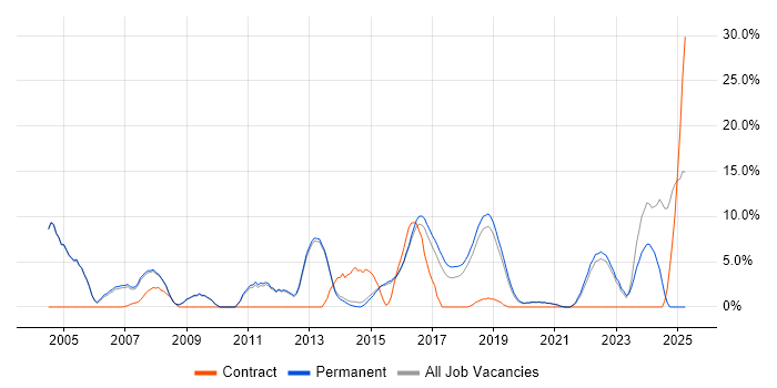 Job vacancy trend for Applications Support in Wimbledon