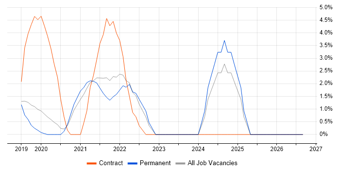 AI job vacancy trend in Wimbledon
