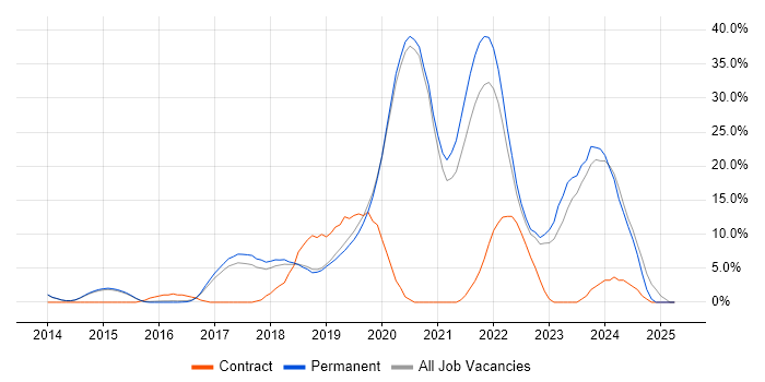 Job vacancy trend for Azure in Wimbledon Job vacancy trend for Azure in Wimbledon