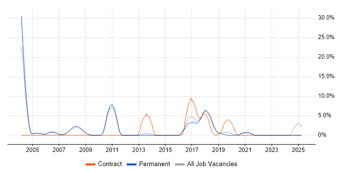 Job vacancy trend for Back Office in Wimbledon Job vacancy trend for Back Office in Wimbledon