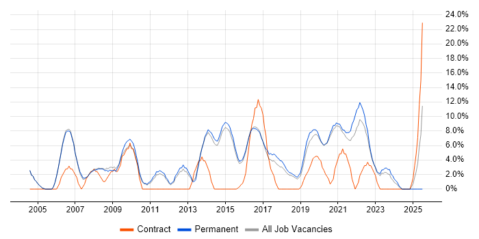 Job vacancy trend for Business Intelligence in Wimbledon