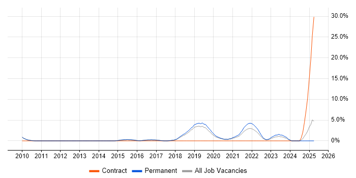 Job vacancy trend for Business IT Analyst in Wimbledon Job vacancy trend for Business IT Analyst in Wimbledon