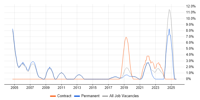 Business Manager job vacancy trend in Wimbledon