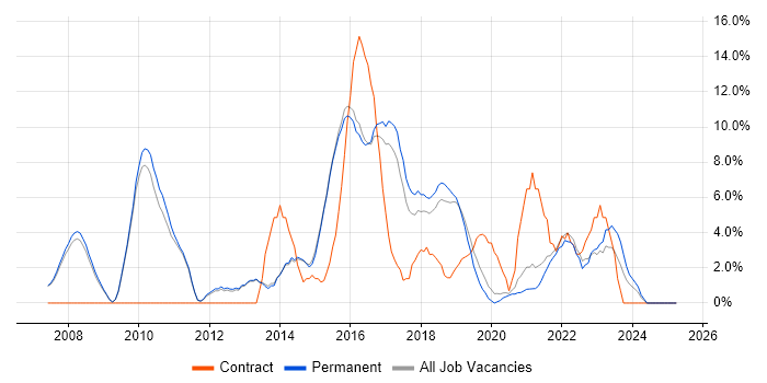 Job vacancy trend for Change Management in Wimbledon Job vacancy trend for Change Management in Wimbledon