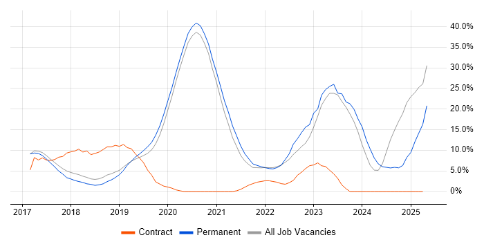Job vacancy trend for CI/CD in Wimbledon Job vacancy trend for CI/CD in Wimbledon