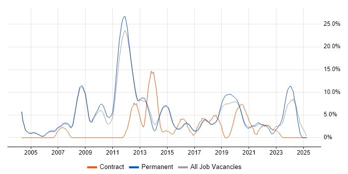 Job vacancy trend for Cisco in Wimbledon Job vacancy trend for Cisco in Wimbledon