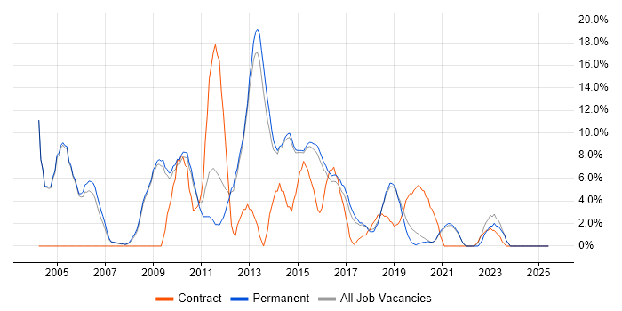 Job vacancy trend for Citrix in Wimbledon Job vacancy trend for Citrix in Wimbledon