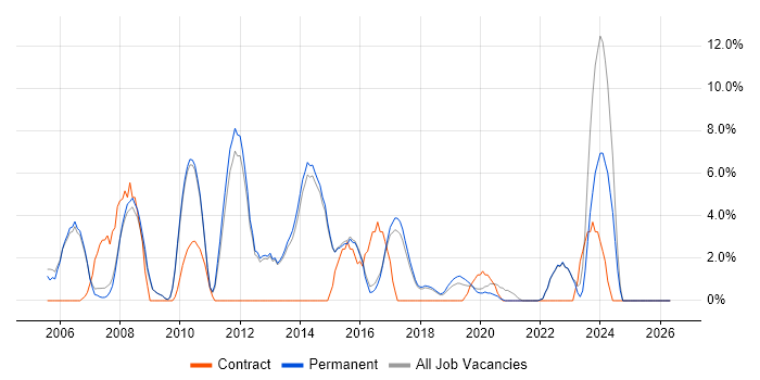 CMS job vacancy trend in Wimbledon