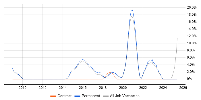 Job vacancy trend for Collaborative Working in Wimbledon