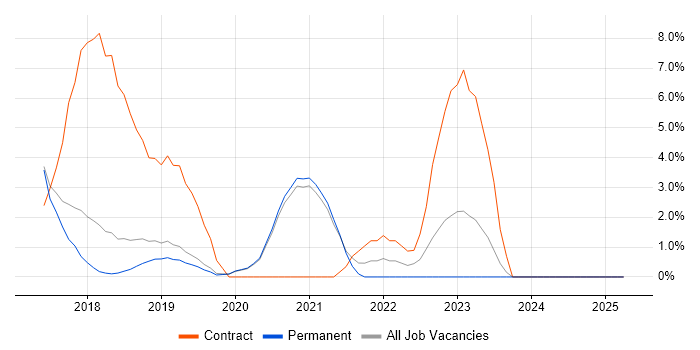 Job vacancy trend for Continuous Deployment in Wimbledon Job vacancy trend for Continuous Deployment in Wimbledon