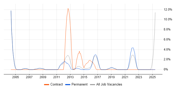 Job vacancy trend for Coordinator in Wimbledon