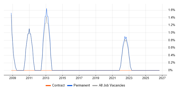 Copywriting job vacancy trend in Wimbledon