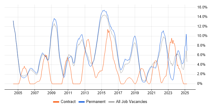 Job vacancy trend for Customer Service in Wimbledon Job vacancy trend for Customer Service in Wimbledon