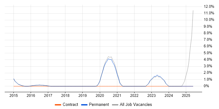 Job vacancy trend for Dashboard Development in Wimbledon