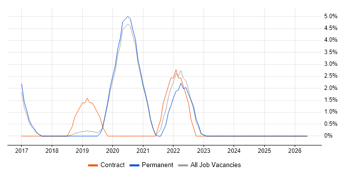 Data Engineer job vacancy trend in Wimbledon