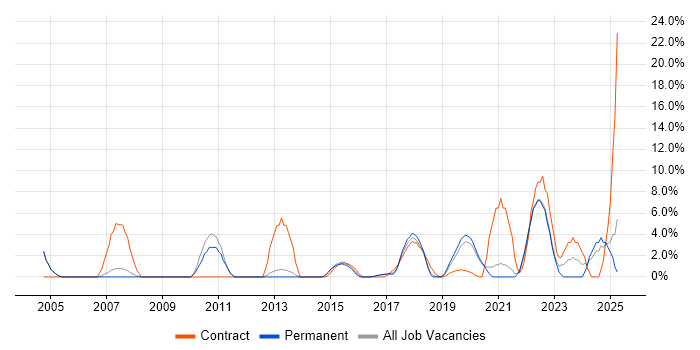 Job vacancy trend for Data Migration in Wimbledon