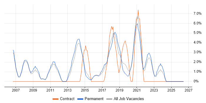 Data Modelling job vacancy trend in Wimbledon