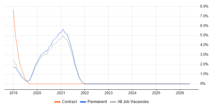 Data Transformation job vacancy trend in Wimbledon
