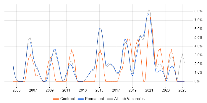 Job vacancy trend for Data Warehouse in Wimbledon Job vacancy trend for Data Warehouse in Wimbledon