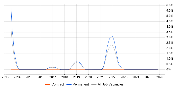 Database Security job vacancy trend in Wimbledon