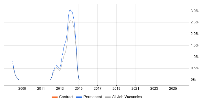 Database Tuning job vacancy trend in Wimbledon
