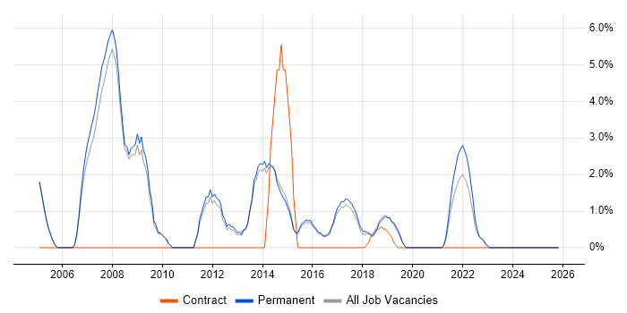 DBA job vacancy trend in Wimbledon