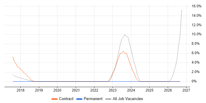 Deployment Engineer job vacancy trend in Wimbledon