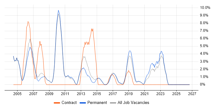 Designer job vacancy trend in Wimbledon